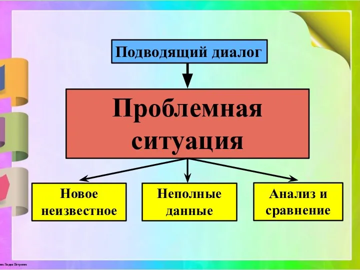 Подводящий диалог Проблемная ситуация Новое неизвестное Неполные данные Анализ и сравнение