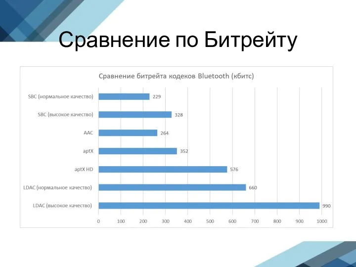 Сравнение по Битрейту