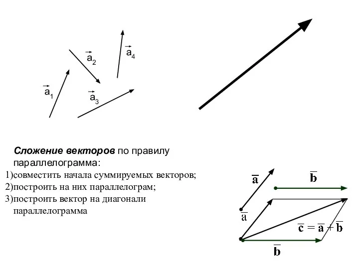 Сложение векторов по правилу параллелограмма: совместить начала суммируемых векторов; построить на них