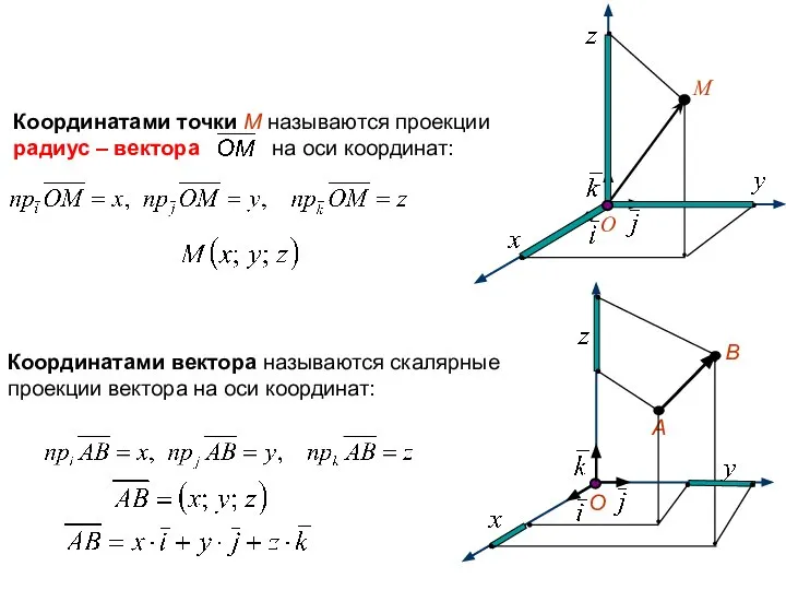 Координатами вектора называются скалярные проекции вектора на оси координат: