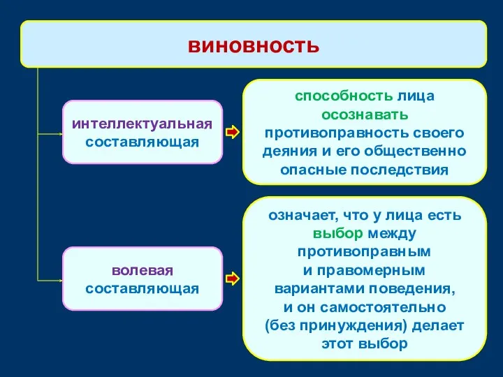 интеллектуальная составляющая способность лица осознавать противоправность своего деяния и его общественно опасные