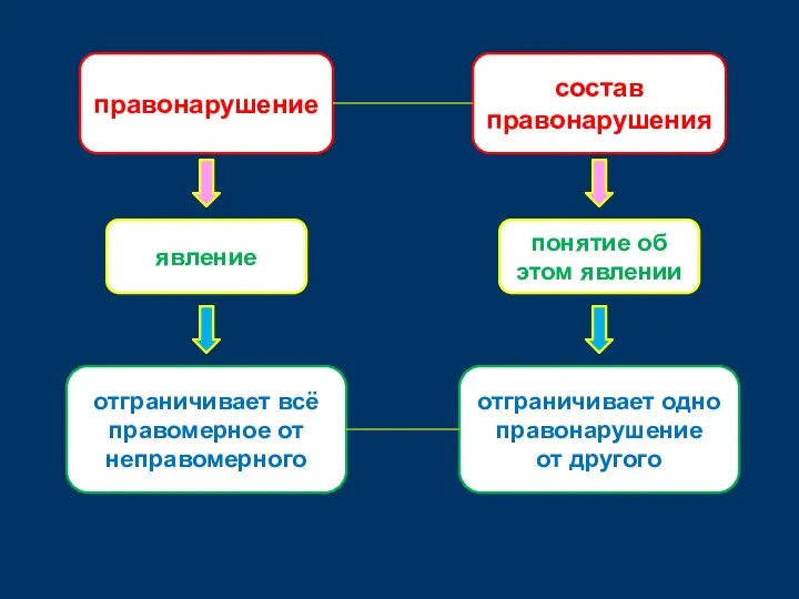 понятие об этом явлении явление правонарушение отграничивает всё правомерное от неправомерного состав