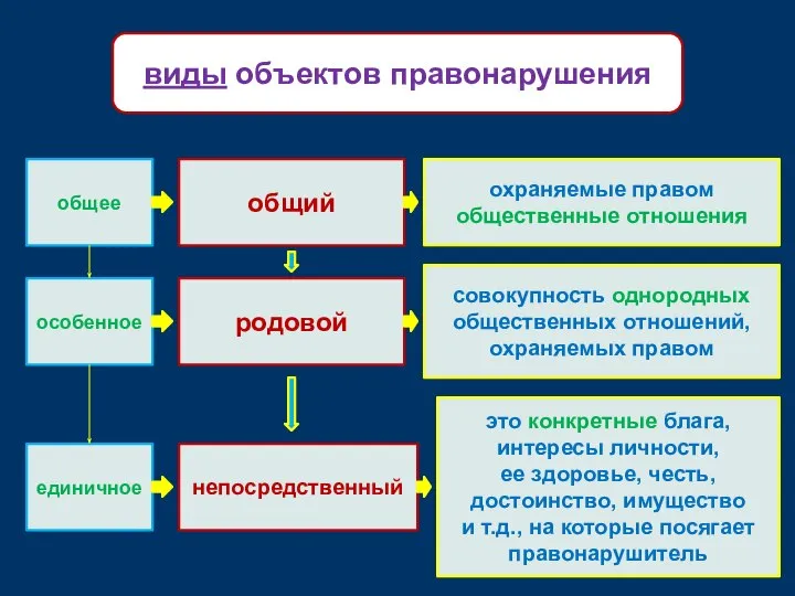 общее общий охраняемые правом общественные отношения совокупность однородных общественных отношений, охраняемых правом