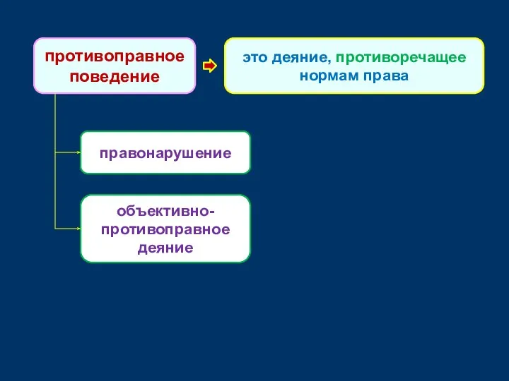 противоправное поведение правонарушение это деяние, противоречащее нормам права объективно-противоправное деяние