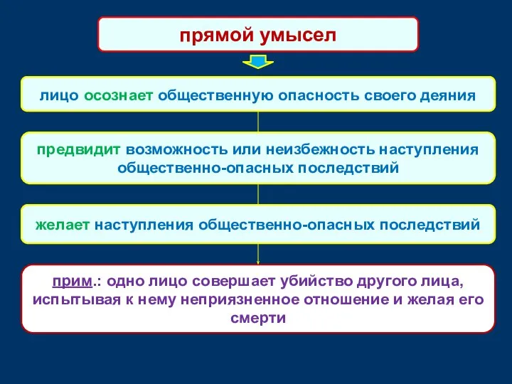 лицо осознает общественную опасность своего деяния предвидит возможность или неизбежность наступления общественно-опасных