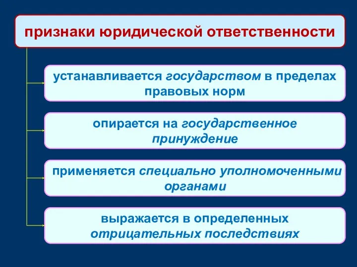 признаки юридической ответственности устанавливается государством в пределах правовых норм опирается на государственное