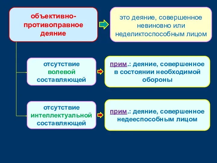 отсутствие волевой составляющей прим.: деяние, совершенное в состоянии необходимой обороны объективно-противоправное деяние