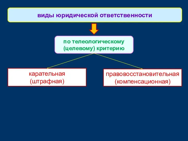 карательная (штрафная) виды юридической ответственности по телеологическому (целевому) критерию правовосстановительная (компенсационная)