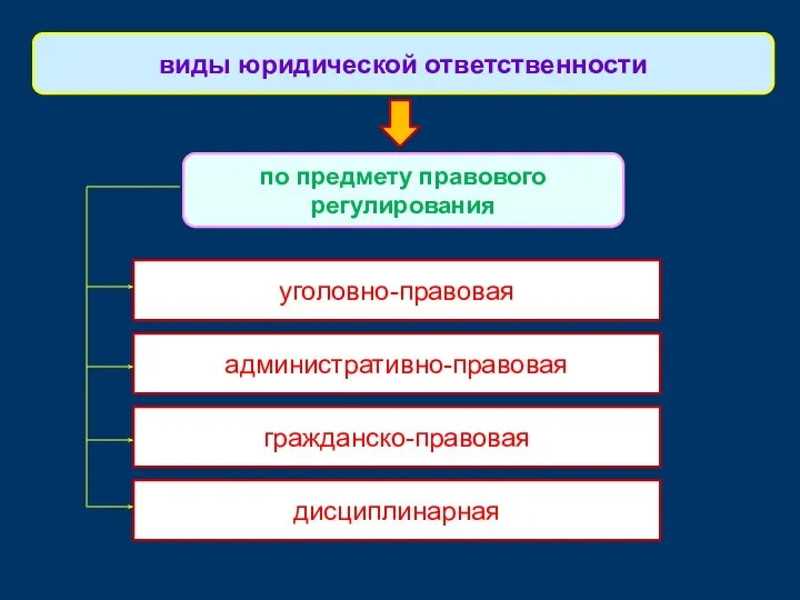 виды юридической ответственности по предмету правового регулирования уголовно-правовая административно-правовая гражданско-правовая дисциплинарная