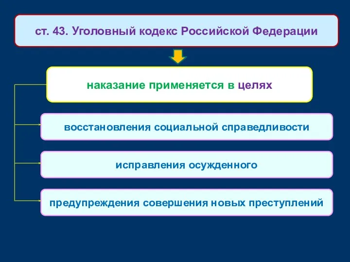 наказание применяется в целях ст. 43. Уголовный кодекс Российской Федерации восстановления социальной