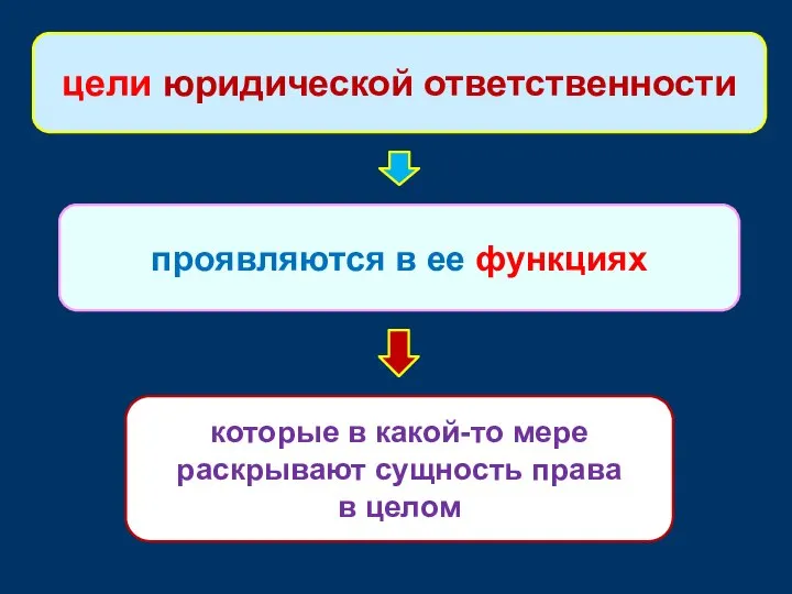 проявляются в ее функциях цели юридической ответственности которые в какой-то мере раскрывают сущность права в целом