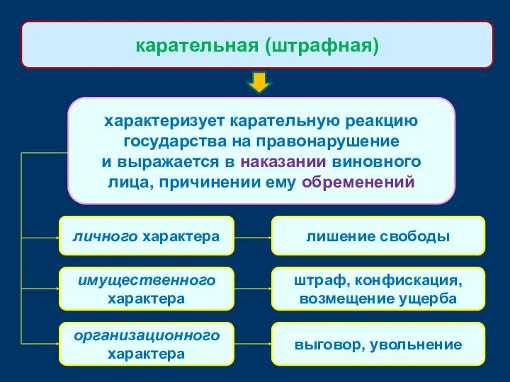 характеризует карательную реакцию государства на правонарушение и выражается в наказании виновного лица,