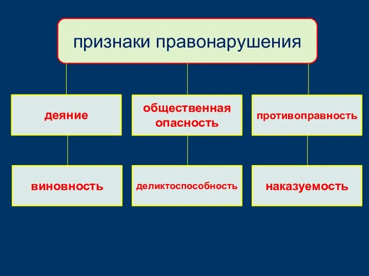 признаки правонарушения деяние общественная опасность противоправность виновность деликтоспособность наказуемость