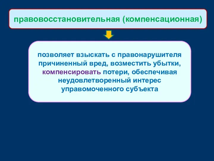 позволяет взыскать с правонарушителя причиненный вред, возместить убытки, компенсировать потери, обеспечивая неудовлетворенный