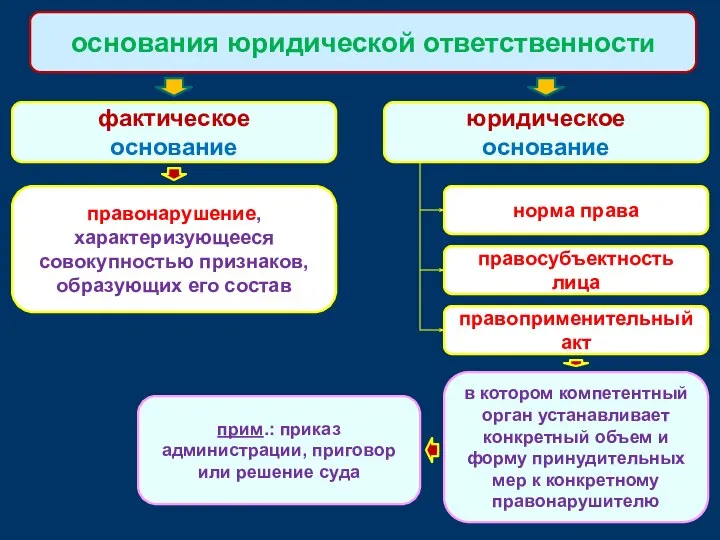 фактическое основание основания юридической ответственности юридическое основание правонарушение, характеризующееся совокупностью признаков, образующих