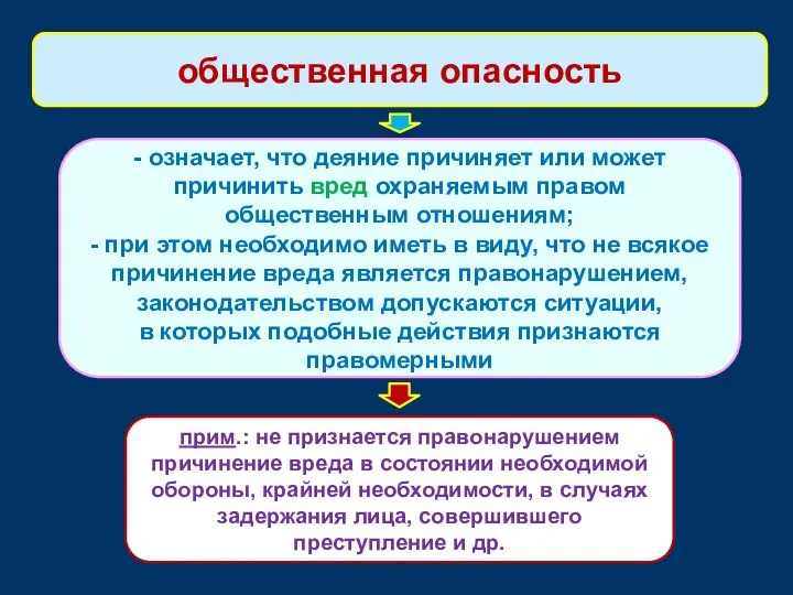 - означает, что деяние причиняет или может причинить вред охраняемым правом общественным