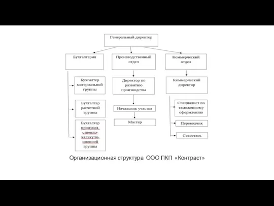 Организационная структура ООО ПКП «Контраст»