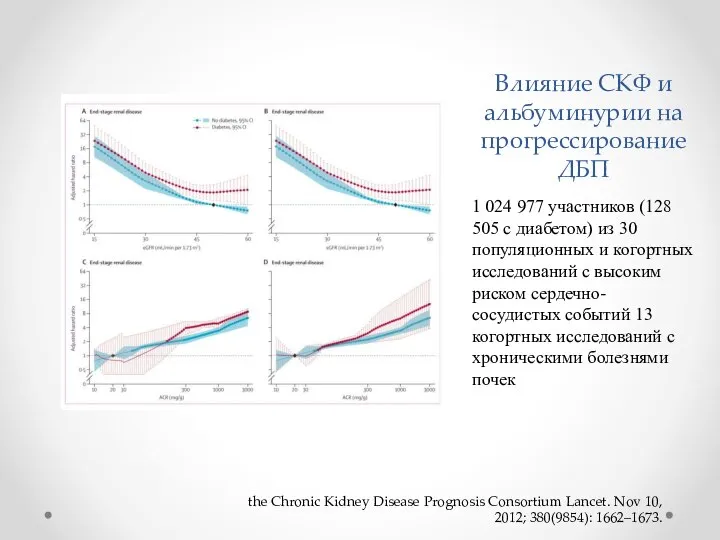 Влияние СКФ и альбуминурии на прогрессирование ДБП 1 024 977 участников (128