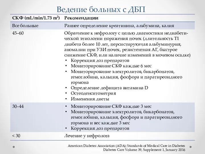 Ведение больных с ДБП American Diabetes Association (ADA); Standards of Medical Care