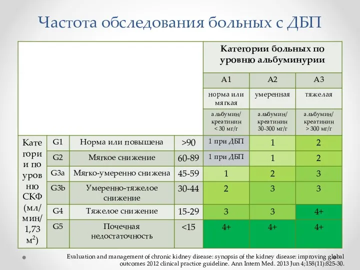 Частота обследования больных с ДБП Evaluation and management of chronic kidney disease: