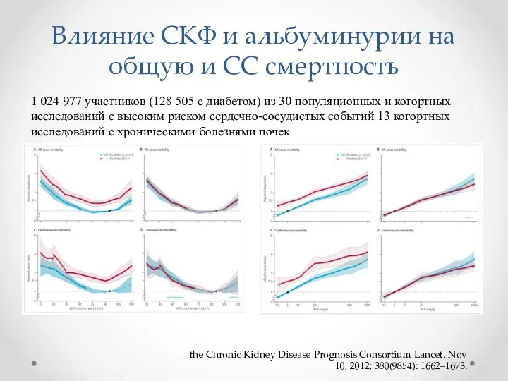 Влияние СКФ и альбуминурии на общую и СС смертность 1 024 977