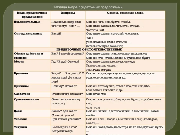 Таблица видов придаточных предложений