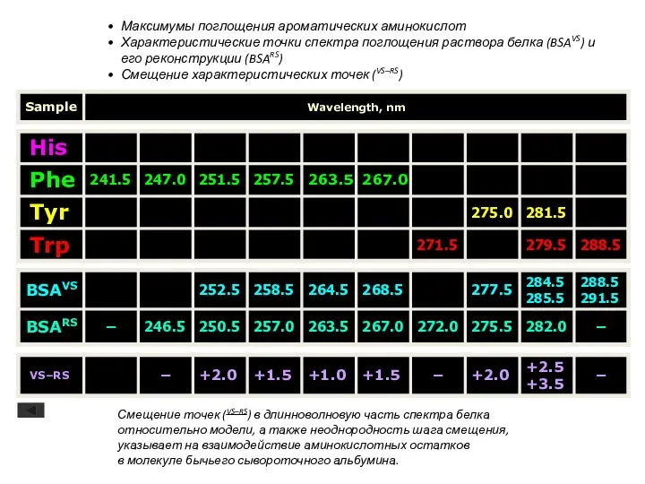 Максимумы поглощения ароматических аминокислот Характеристические точки спектра поглощения раствора белка (BSAVS) и