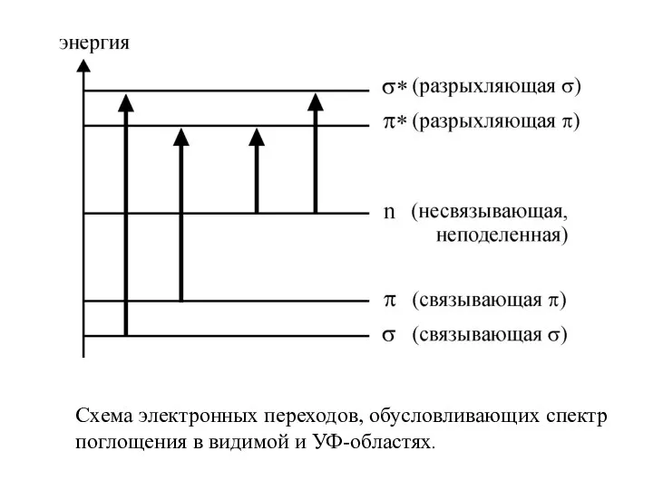 Схема электронных переходов, обусловливающих спектр поглощения в видимой и УФ-областях.