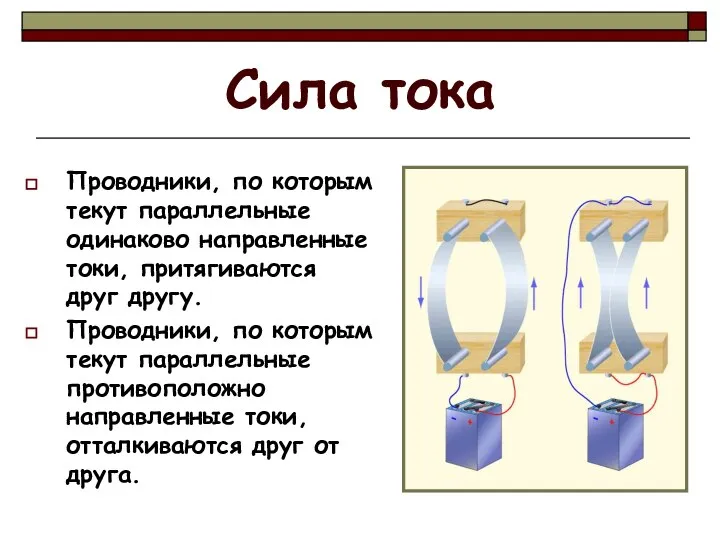 Сила тока Проводники, по которым текут параллельные одинаково направленные токи, притягиваются друг