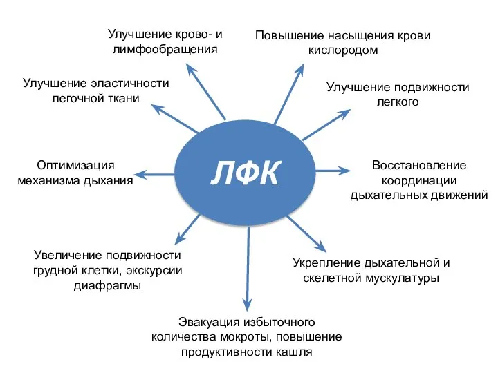 ЛФК Улучшение эластичности легочной ткани Улучшение подвижности легкого Увеличение подвижности грудной клетки,