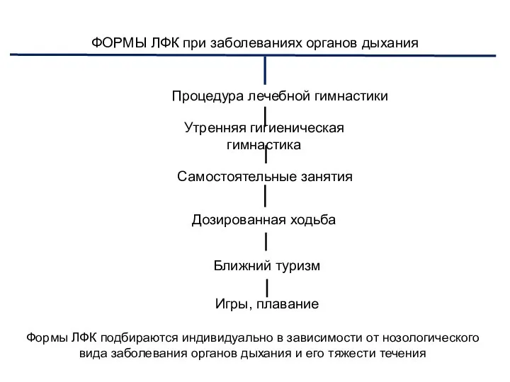 ФОРМЫ ЛФК при заболеваниях органов дыхания Процедура лечебной гимнастики Утренняя гигиеническая гимнастика