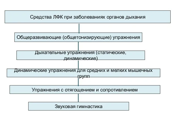 Средства ЛФК при заболеваниях органов дыхания Общеразвивающие (общетонизирующие) упражнения Дыхательные упражнения (статические,