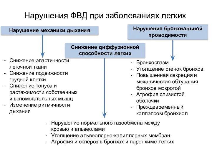 Нарушения ФВД при заболеваниях легких Нарушение механики дыхания Снижение диффузионной способности легких