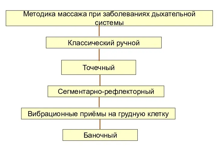 Методика массажа при заболеваниях дыхательной системы Классический ручной Точечный Сегментарно-рефлекторный Вибрационные приёмы на грудную клетку Баночный