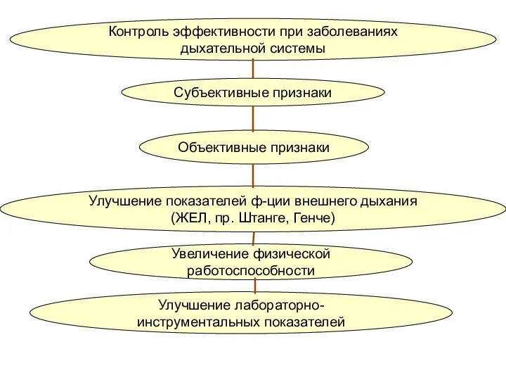 Контроль эффективности при заболеваниях дыхательной системы Субъективные признаки Объективные признаки Улучшение показателей