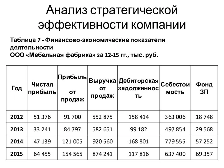 Таблица 7 - Финансово-экономические показатели деятельности ООО «Мебельная фабрика» за 12-15 гг.,