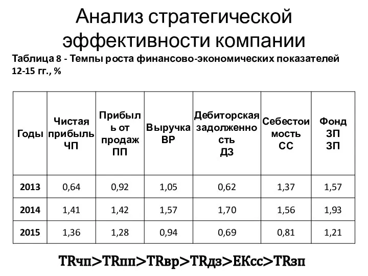 Таблица 8 - Темпы роста финансово-экономических показателей 12-15 гг., % Анализ стратегической эффективности компании ТRчп>ТRпп>TRвр>TRдз>ЕКcc>TRзп