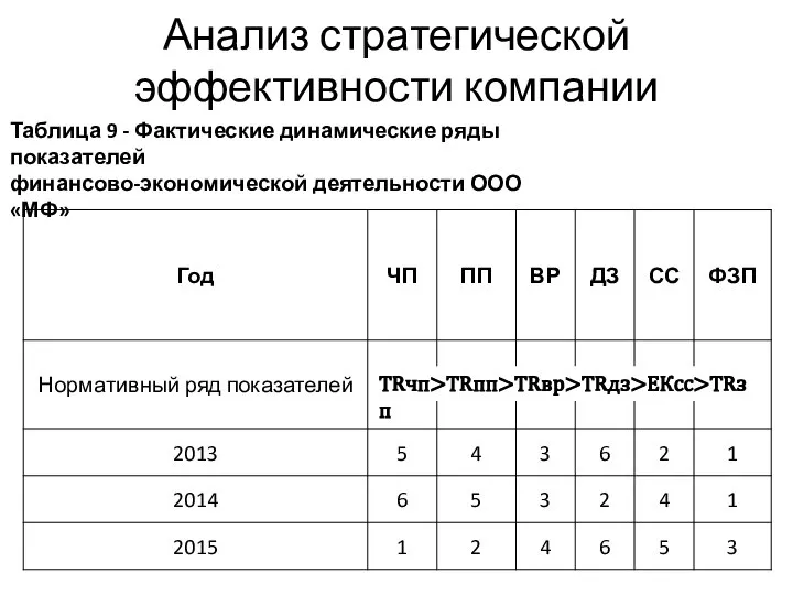 Анализ стратегической эффективности компании Таблица 9 - Фактические динамические ряды показателей финансово-экономической деятельности ООО «МФ» ТRчп>ТRпп>TRвр>TRдз>ЕКcc>TRзп