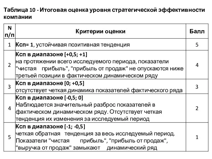 Таблица 10 - Итоговая оценка уровня стратегической эффективности компании