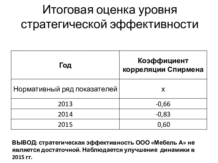 Итоговая оценка уровня стратегической эффективности ВЫВОД: стратегическая эффективность ООО «Мебель А» не