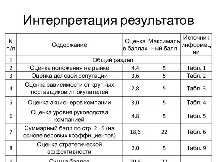 Интерпретация результатов