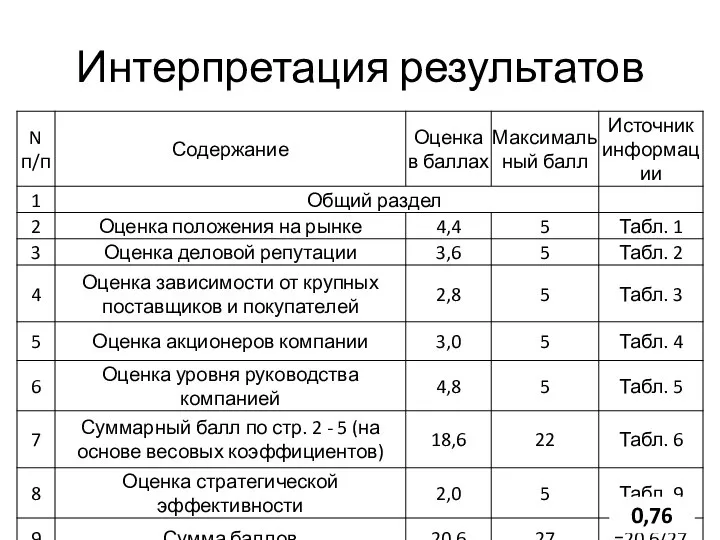 Интерпретация результатов 0,76