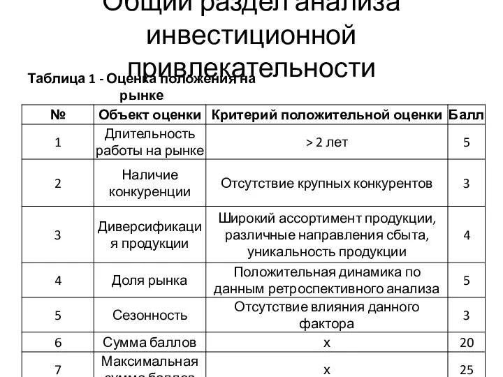 Общий раздел анализа инвестиционной привлекательности Таблица 1 - Оценка положения на рынке