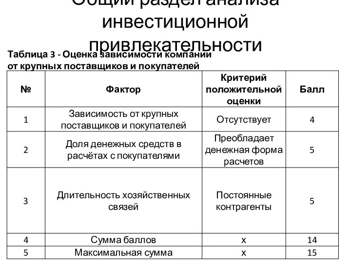 Таблица 3 - Оценка зависимости компании от крупных поставщиков и покупателей Общий раздел анализа инвестиционной привлекательности