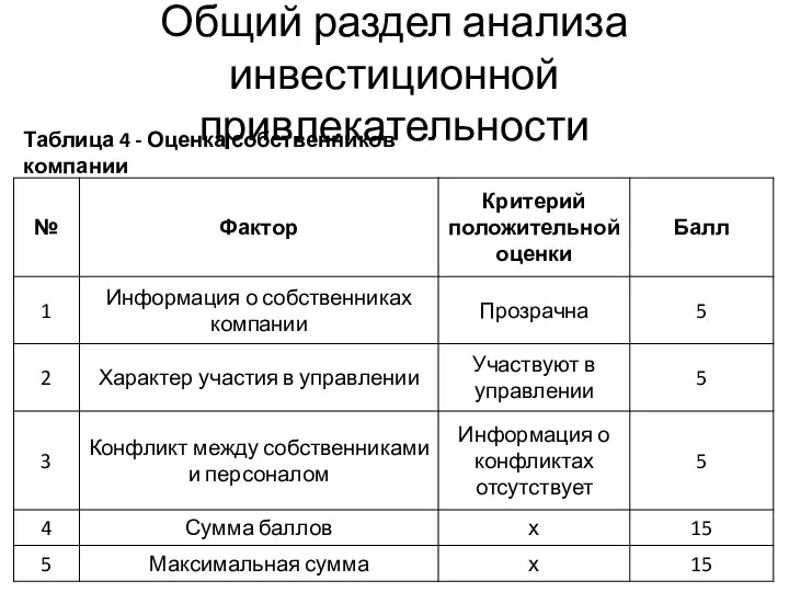 Таблица 4 - Оценка собственников компании Общий раздел анализа инвестиционной привлекательности