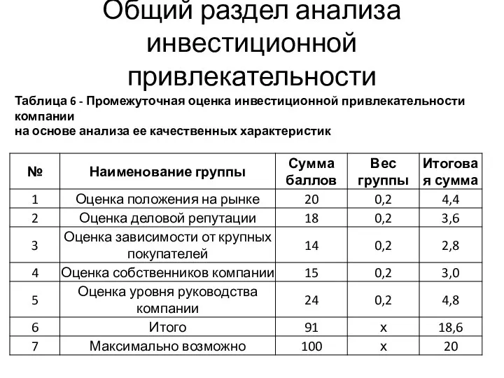 Таблица 6 - Промежуточная оценка инвестиционной привлекательности компании на основе анализа ее