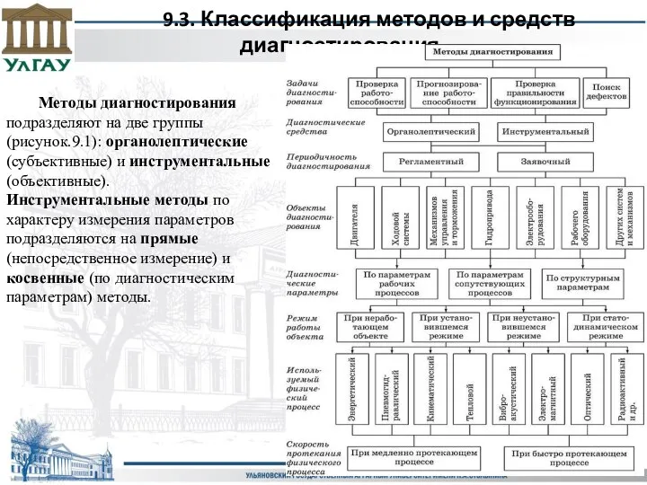 9.3. Классификация методов и средств диагностирования Методы диагностирования подразделяют на две группы