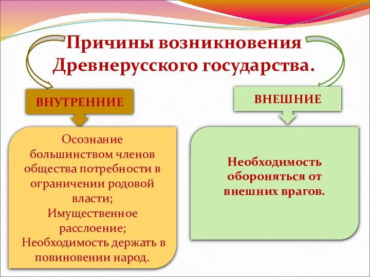 Причины возникновения Древнерусского государства. ВНУТРЕННИЕ ВНЕШНИЕ Осознание большинством членов общества потребности в