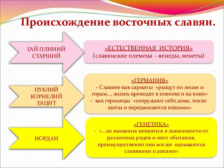 Происхождение восточных славян. «ЕСТЕСТВЕННАЯ ИСТОРИЯ» (славянские племена – венеды, венеты) «ГЕРМАНИЯ» -