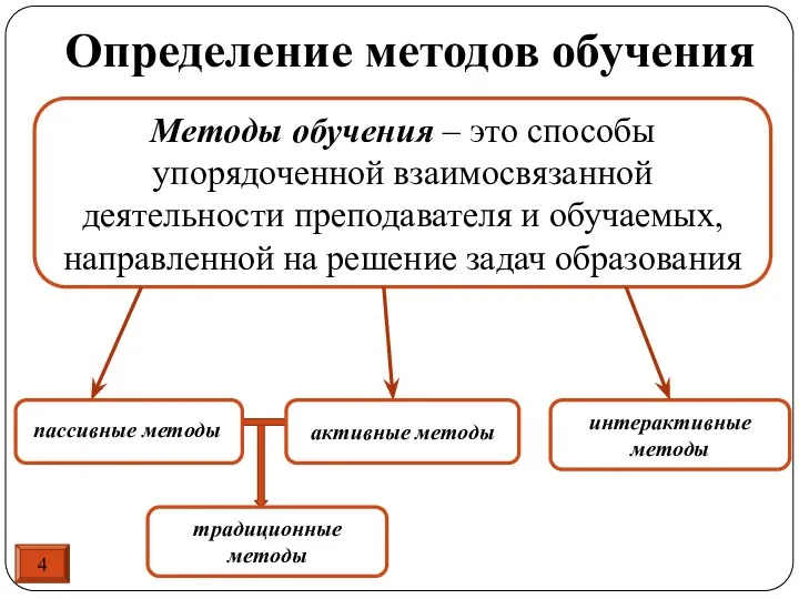 4 Определение методов обучения Методы обучения – это способы упорядоченной взаимосвязанной деятельности